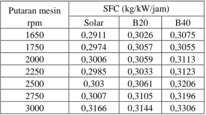 Tabel 4. Emisi gas CO Putaran mesin CO (% volum) Rpm Solar B20 B40 1650 0,02 0 0 1750 0,03 0,02 0 2000 0,06 0,02 0 2250 0,05 0,02 0 2500 0,05 0,02 0 2750 0,03 0,02 0 3000 0,02 0 0