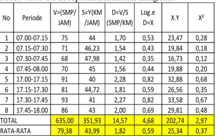 Tabel 4.6. Data kecepatan kendaraan siang hari 