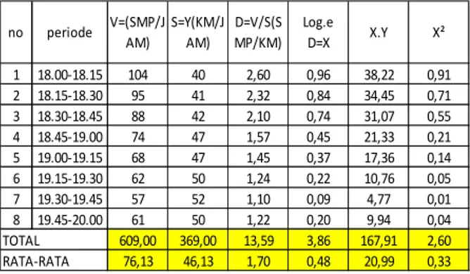 Tabel 4.9. Data kecepatan kendaraan malam hari 