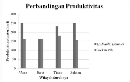 Gambar 2. Perbandingan Produktivitas di Surabaya 