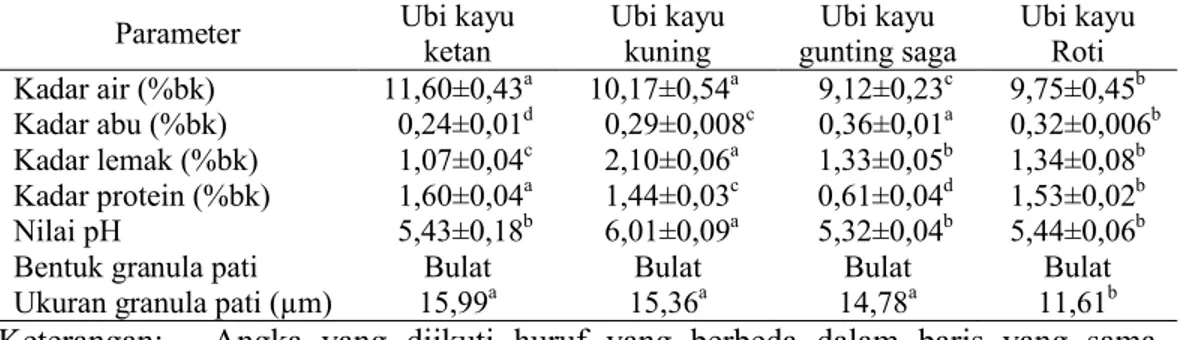 Tabel 7. Karakteristik fisikokimia pati alami dari empat varietas ubi kayu Parameter Ubi kayu 