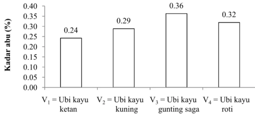 Gambar 6. Kadar abu pati alami dari empat varietas ubi kayu