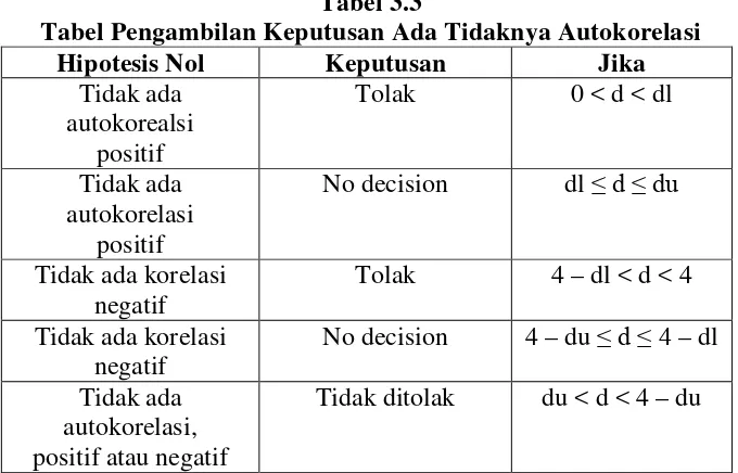 Tabel 3.3 Tabel Pengambilan Keputusan Ada Tidaknya Autokorelasi 