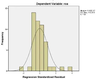 Gambar 4.1 Gambar Grafik Histogram 