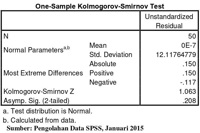 Tabel 4.2 HasilUjiNormalitasdengan Kolmogorov-Smirnov 