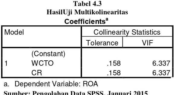 Tabel 4.3 HasilUji Multikolinearitas 