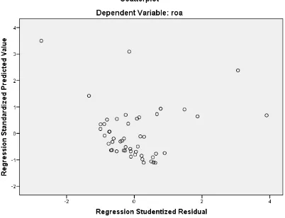 Gambar 4.3 Grafik Scatterplot 