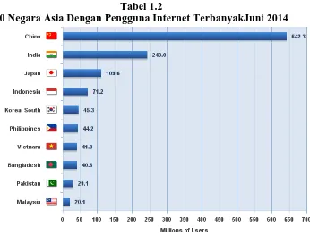 Tabel 1.2 10 Negara Asia Dengan Pengguna Internet TerbanyakJuni 2014 