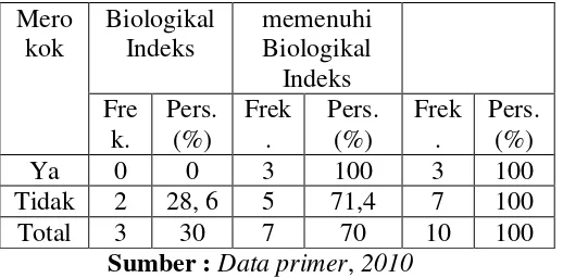 Tabel di konsentrasi COHb pada petugas parkir indoor MTC Makassar terjadi peningkatan sebelum dan setelah bekerja dimana konsentrasi COHb petugas parkir sebelum bekerja semuanya memenuhi biological indeks yaitu 10 sampel atau 100 % dan 0 sampel atau 0 % ya