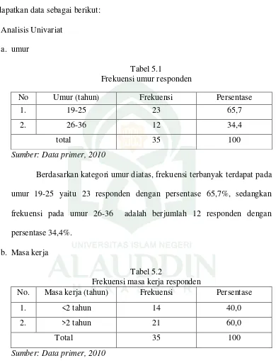 Tabel 5.1 Frekuensi umur responden 