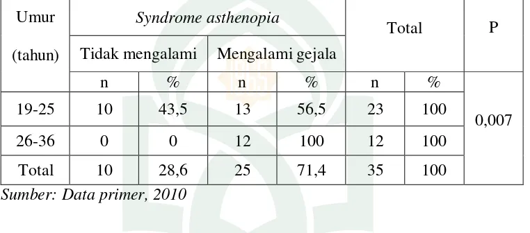 Tabel 5.9 menunjukkan hubungan umur responden dengan syndrome 