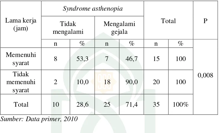 Tabel 5.7 menunjukkan hubungan lama kerja dengan syndrome 