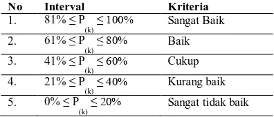 Tabel 1. Range Persentase dan Kriteria Kualitatif Interval 81% ≤ P