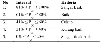 Tabel 1. Range Persentase dan Kriteria Kualitatif Interval 81% ≤ P