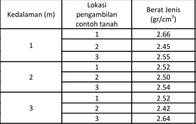 Tabel 3. Rangkuman Hasil Penyelidikan Kadar Air  Kedalaman (m)  Lokasi  pengambilan  contoh tanah  Kadar air (%)  1  1  36.50 2 33.20  3  31.20  2  1  41.40  2  41.90  3  42.14  3  1  50.23 2 50.61  3  49.50 