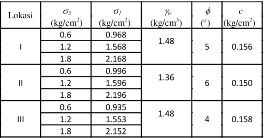Tabel 12. Rangkuman Hasil Tes Triaksial UU untuk Kedalaman 4 Meter  Lokasi   3  1  b  c    (kg/cm 2 )  (kg/cm 2 )   (kg/cm 3 )  ()   (kg/cm 2 )    I  0.6  0.968  1.48  5  0.156 1.2 1.568  1.8  2.168  II  0.6  0.996  1.36  6  0.150 1.2 1.596  1.8  2.19