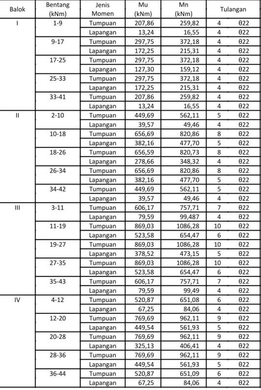 Tabel 16. Hasil Perhitungan Penulangan Lentur Arah Y untuk Balok I - IV 