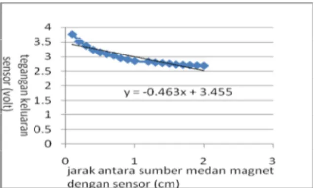 Gambar 7. Grafik keluaran tegangan vs jarak untuk sumber magnet kutub selatan