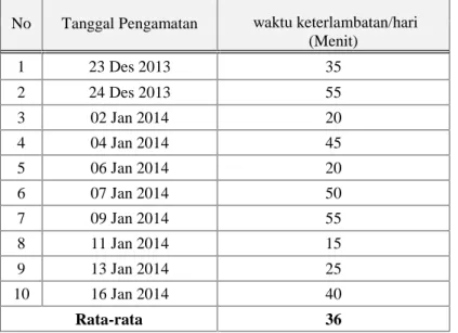 Tabel 4.12 lamanya keterlambatan operator mesin Sawmill 1