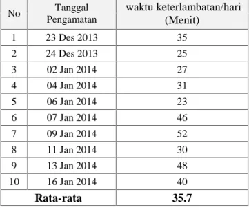 Tabel 4.16 lamanya keterlambatan operator mesin Sawmill 2