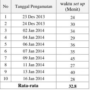 Tabel 4.18 Lamanya waktu Set up mesin sawmill 2