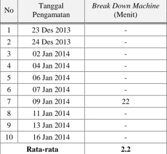 Tabel 4.19 Lamanya Waktu Break Down Machine Sawmill 2