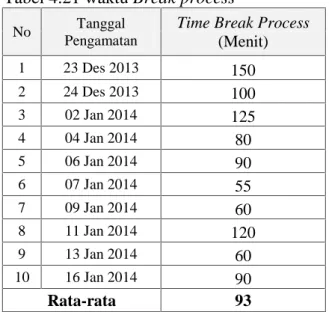 Tabel 4.21 waktu Break process