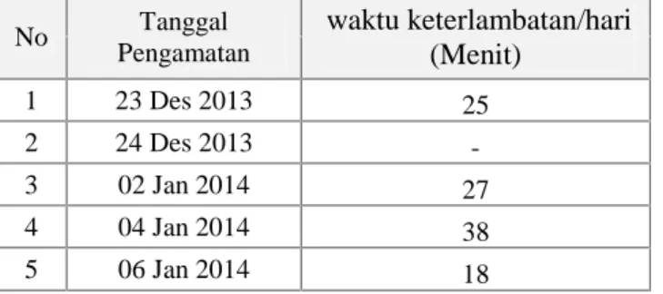Tabel 4.24 Lamanya Keterlambatan Operator Mesin Cutting Papan