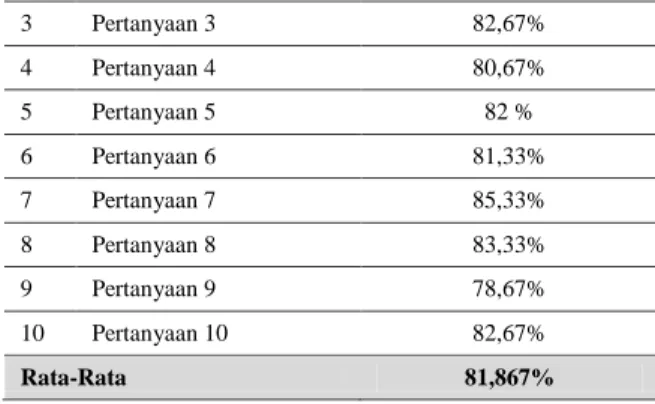 Tabel 6. Hasil analisis pengujian validitas soal tes 