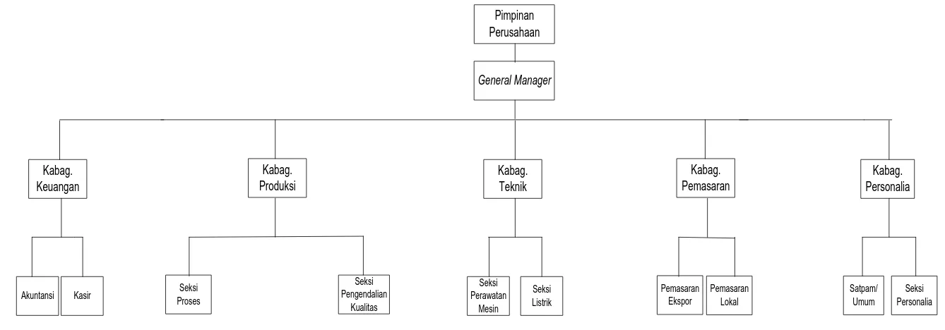 Gambar 2.1. Struktur Organisasi PT. Sejati Coconut Industri 