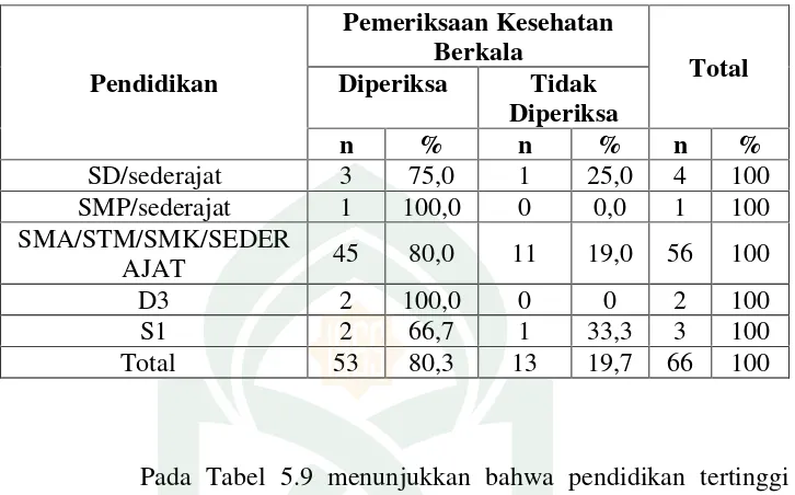 Table 5.9 Pemeriksaan Kesehatan Berkala Di.PT.IKI (Persero) Distribusi Pendidikan Responden Berdasarkan Makassar  2010  