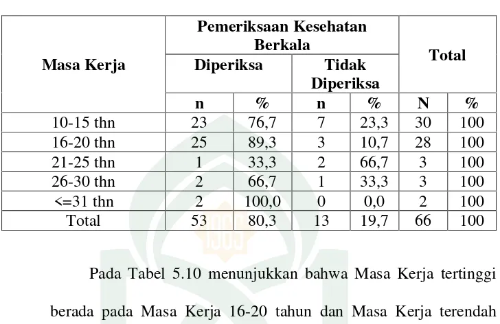 Table 5.10 Pemeriksaan Kesehatan Berkala Di.PT.IKI (Persero) Distribusi Masa Kerja Responden Berdasarkan Makassar  2010  