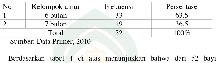 Tabel 6 Distribusi  Pemberian ASI 