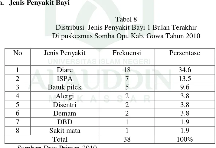 Tabel 7 Distribusi  Ketahanan Tubuh Bayi 