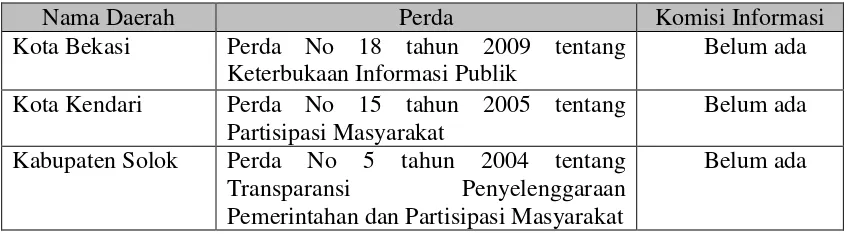 Tabel 1 Daftar Ketersediaan Komisi Informasi Daerah