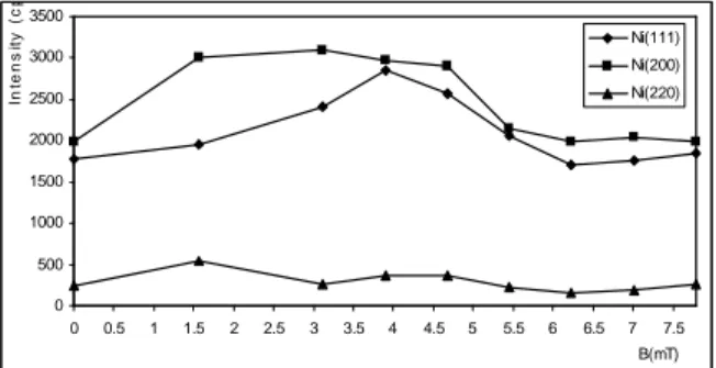 Tabel 1. Jarak antar bidang, indeks Miller dan parameter kekisi hasil variasi kuat medan magnet