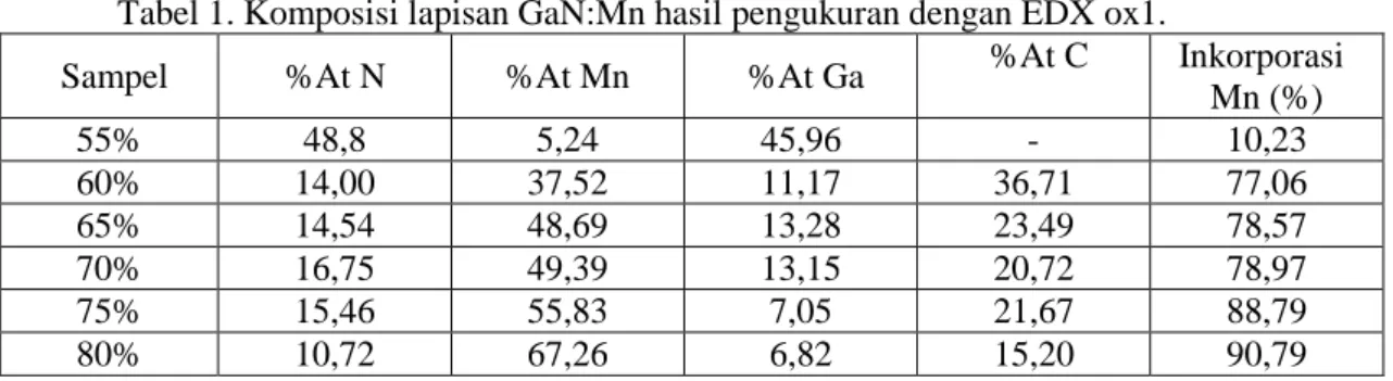Tabel 1. Komposisi lapisan GaN:Mn hasil pengukuran dengan EDX ox1. 
