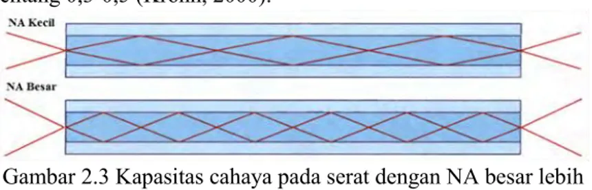Gambar 2.3 Kapasitas cahaya pada serat dengan NA besar lebih  banyak dari pada serat dengan NA kecil (Saleh, 2007)