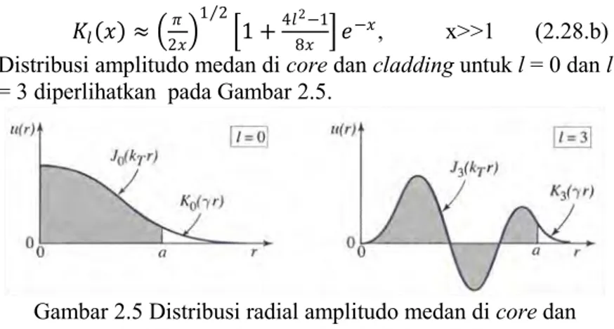Gambar 2.5 Distribusi radial amplitudo medan di core dan  cladding untuk orde 0 dan 3 (Saleh, 2007)