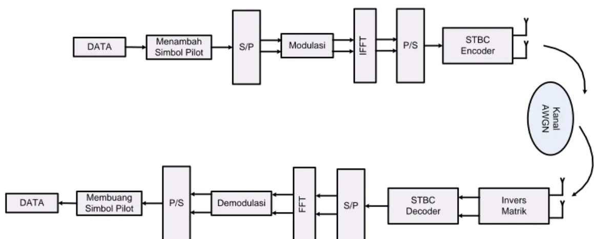 Gambar 2. Blok Diagram Proses Kinerja MIMO –OFDM [1].[3]