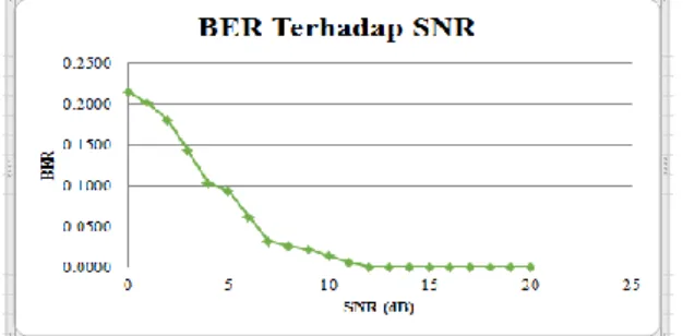 Tabel 1 menjelaskan bahwa dengan semakin besar  nilai SNR, nilai BER juga akan semakin kecil