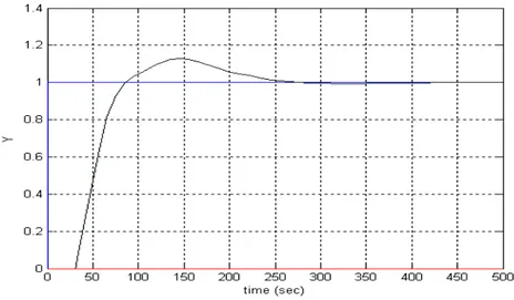 Gambar 2  Respon keluaran dengan  K p =0,2,  T i =45 detik,  T d =15 detik. 
