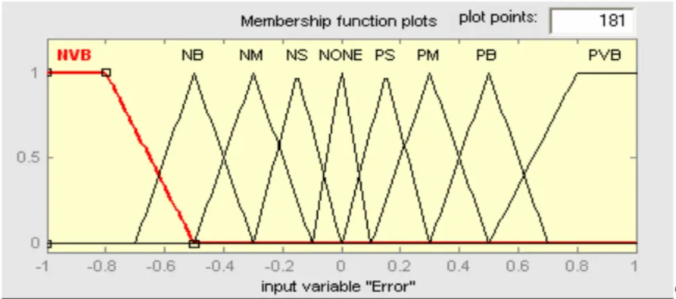 Grafik Fungsi keanggotaan sistem fuzzy sinyal rujukan dengan satu variabel  masukan diperlihatkan pada Gambar 4 dibawah ini