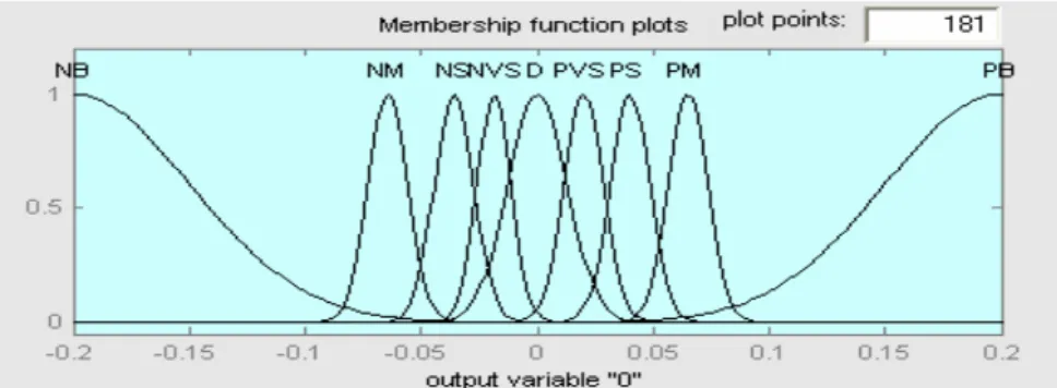Gambar 5  Grafik variabel keluaran sistem fuzzy sinyal rujukan  satu masukan  pada sistem orde satu