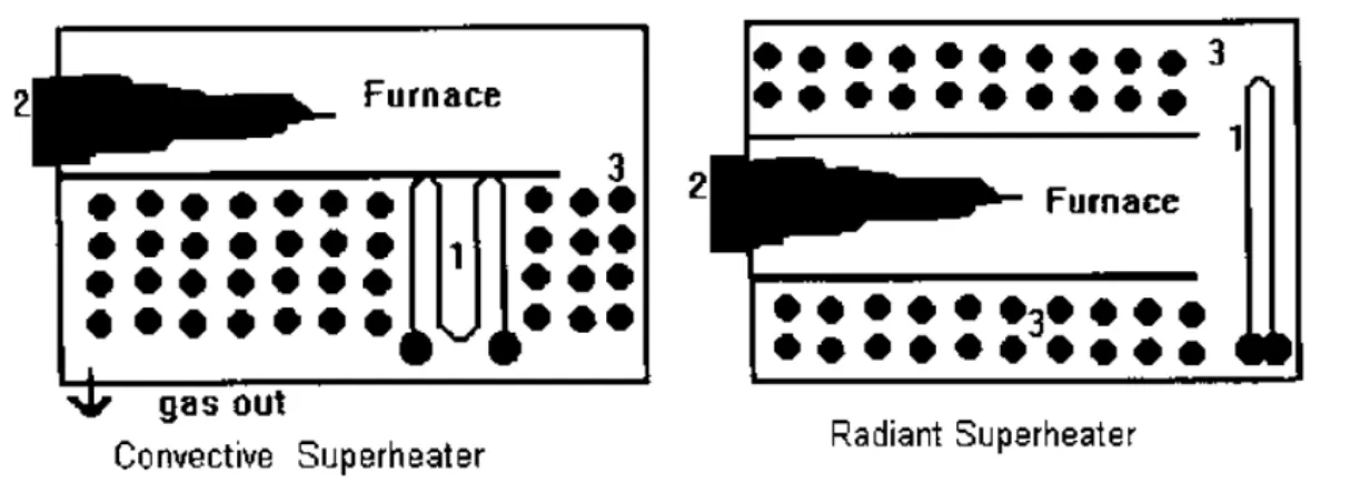 Gambar Lokasi convective dan radiant superheater :  1.Superheater 2.Burner 3.Screen evaporator 