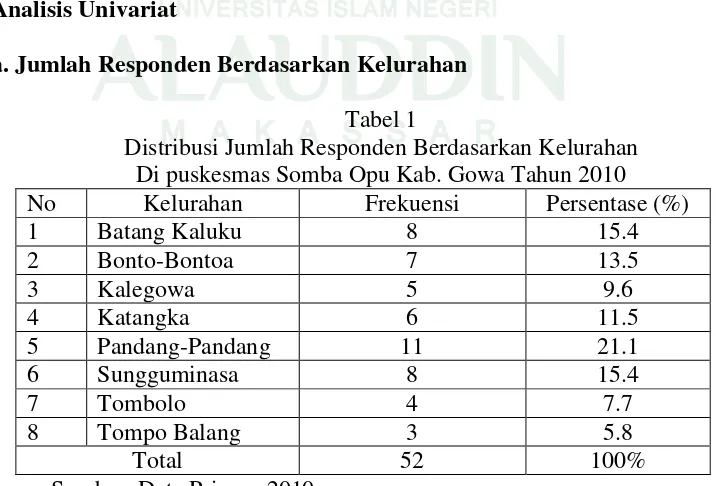 Tabel 1 Distribusi Jumlah Responden Berdasarkan Kelurahan 
