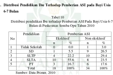 Tabel 10 Distribusi pendidikan Ibu terhadap Pemberian ASI Pada Bayi Usia 6-7 