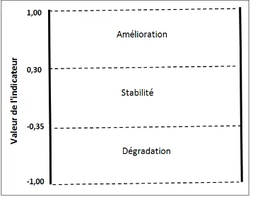 Figure 3: Classification des niveaux d’appréciation des indicateurs  