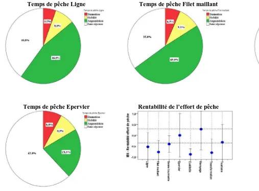 Figure 9 : Impacts sur la rentabilité de l’effort de pêche 