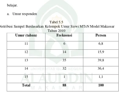 Tabel 5.5 Distribusi Sampel Berdasarkan Kelompok Umur Siswi MTsN Model Makassar   